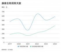 康泰生物的应收账款比营收还多