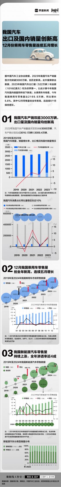 数据 | 我国汽车出口及国内销量创新高，12月份乘用车零售量连续五月增长