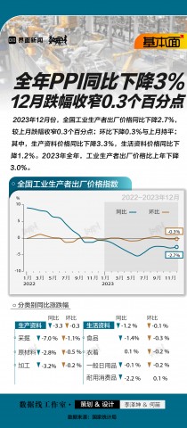 基本面 | 全年PPI同比下降3%，12月跌幅收窄0.3个百分点